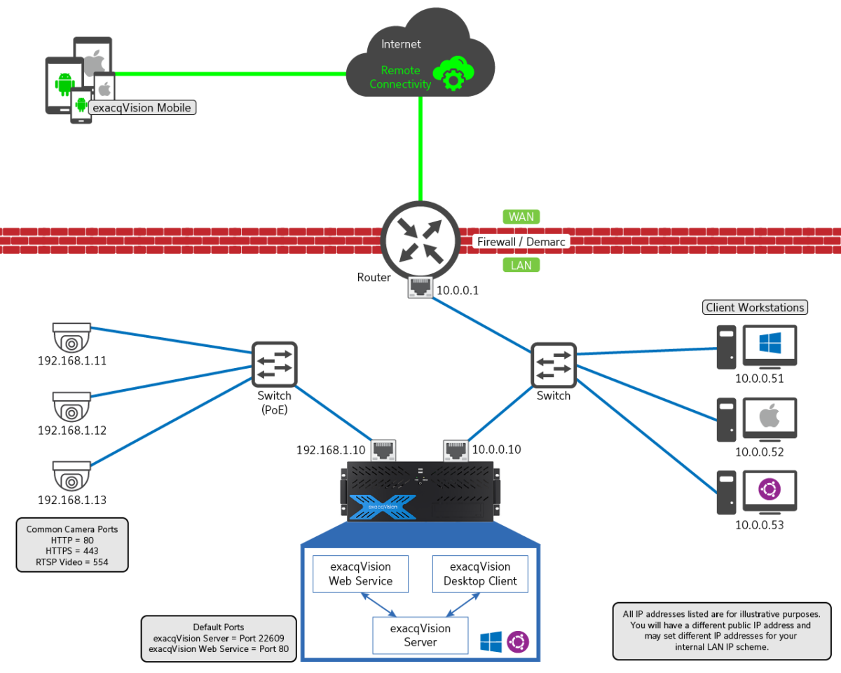 Remote exacqVision Connection Diagrams Exacq