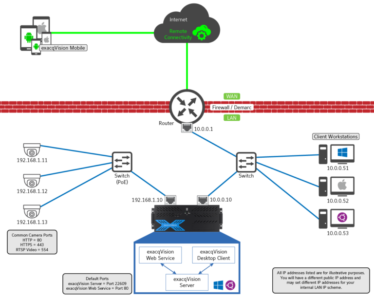 Remote exacqVision Connection Diagrams Exacq