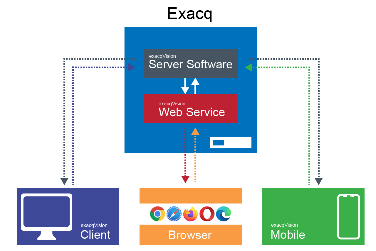 Accessing exacqVision from Tablets and Phones using the exacqVision